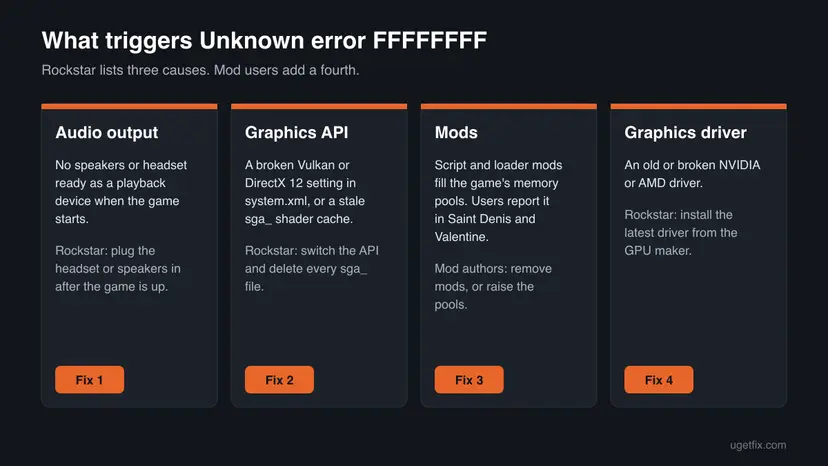 Four cards showing the triggers of Unknown error FFFFFFFF: audio output, graphics API in system.xml, mods filling memory pools and an old graphics driver, each with the fix number
