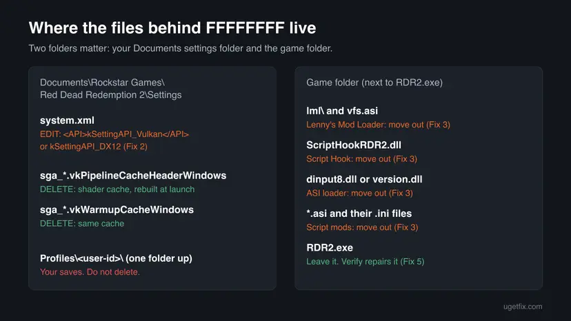 Map of two folders: the Settings folder with system.xml to edit and sga_ files to delete, the Profiles folder with saves to keep, and the game folder with mod files to move out