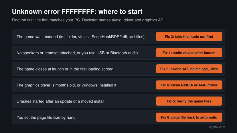 Decision chart with six rows matching what your PC has, such as mods, a USB headset or an old driver, to the fix to start with