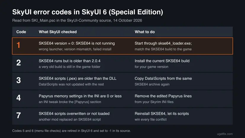 Table of SkyUI 6 error codes 1, 2, 3, 4 and 7 with what each one checks and what to do, and a note that codes 5 and 6 are retired