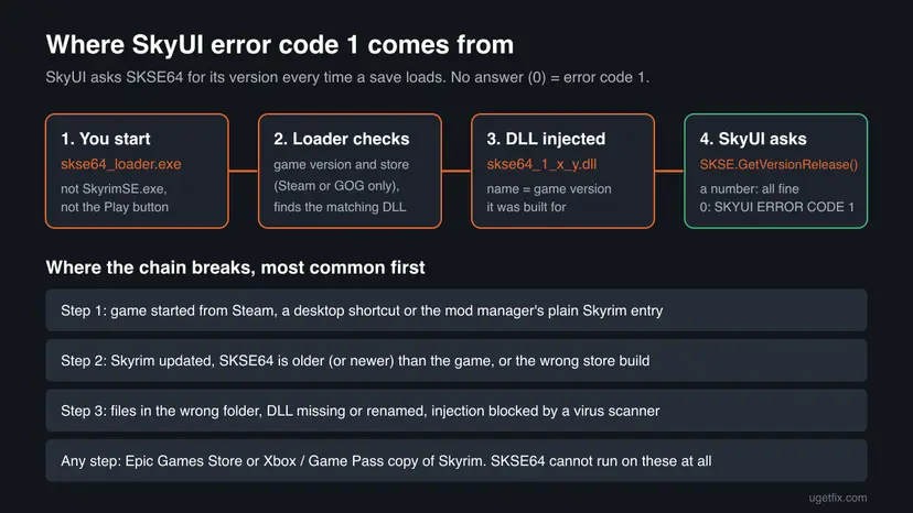 Diagram of the four steps from skse64_loader.exe to SkyUI's version check, and the four places where the chain breaks and causes SkyUI error code 1