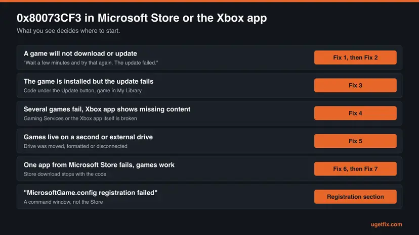 Decision chart for error 0x80073CF3 with six situations, such as a game that will not download, an update that fails or games on an external drive, each pointing to the fix to start with