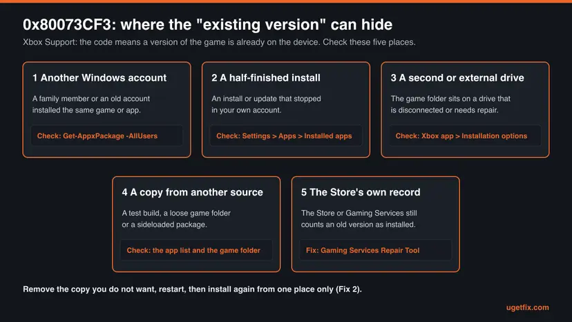 Map of five places where an existing version of a game can hide: another Windows account, a half-finished install, a second or external drive, a copy from another source and the Store's own record, each with how to check