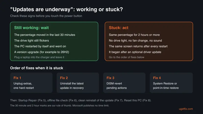 Decision chart: signs that Windows is still updating (percentage moving, drive light flickering) versus stuck (same percentage for two hours, no activity, screen returns after every restart) and the order of Fixes 1 to 4