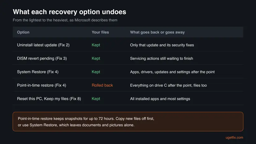 Table of recovery options and what each undoes: uninstall update, DISM revert pending, System Restore and Reset this PC keep files; point-in-time restore rolls back files too