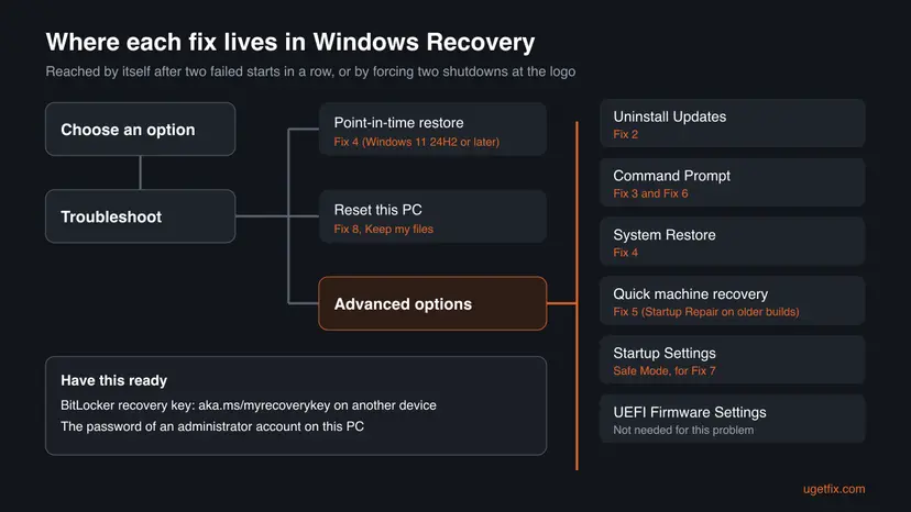 Map of the Windows Recovery Environment menus: Troubleshoot leads to Point-in-time restore, Reset this PC and Advanced options with Uninstall Updates, Command Prompt, System Restore, Quick machine recovery and Startup Settings