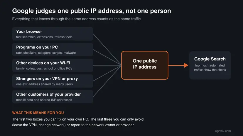 Diagram of five traffic sources (browser, PC programs, other Wi-Fi devices, VPN users, provider customers) all leaving through one public IP address to Google Search