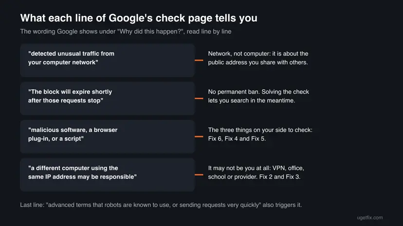 Infographic quoting four lines of Google's unusual traffic page and what each line means: shared address, temporary block, malware or plug-in or script, another computer on the same IP