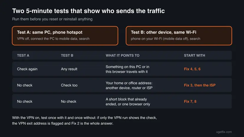 Decision table for two tests: same PC on a phone hotspot and another device on the same Wi-Fi, with what each result points to and which fix to start with
