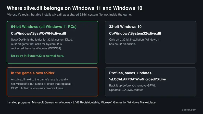 Map of where xlive.dll belongs: C:\Windows\SysWOW64 on 64-bit Windows, System32 only on 32-bit Windows 10, game folder copies are mods or cracks, profiles in %LOCALAPPDATA%\Microsoft\XLive
