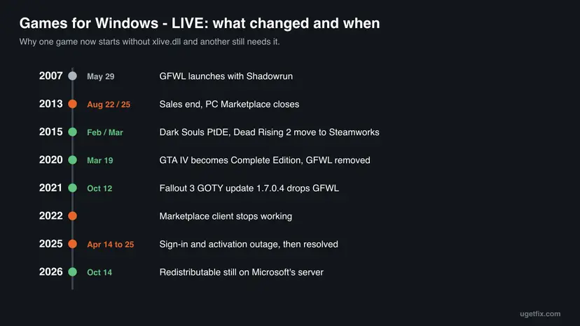 Timeline of Games for Windows - LIVE from the 2007 launch through the 2013 Marketplace closure, Steam patches that removed GFWL, the 2022 client failure and the April 2025 outage