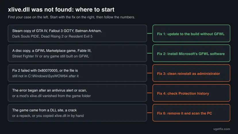 Decision chart for the xlive.dll error: Steam copies of patched games go to Fix 1, GFWL games to Fix 2, failed installs to Fix 3, antivirus cases to Fix 4, untrusted files to Fix 6