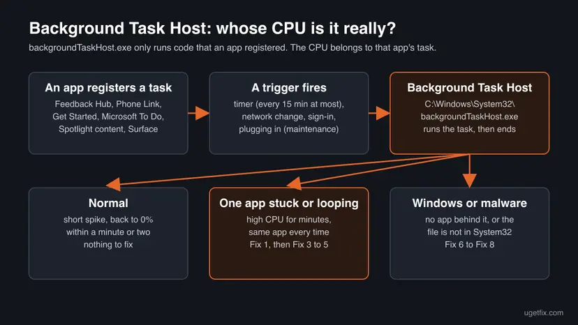 Diagram: an app such as Feedback Hub or Microsoft To Do registers a task, a trigger fires, backgroundTaskHost.exe in System32 runs it; a short spike is normal, a stuck app task or malware is not