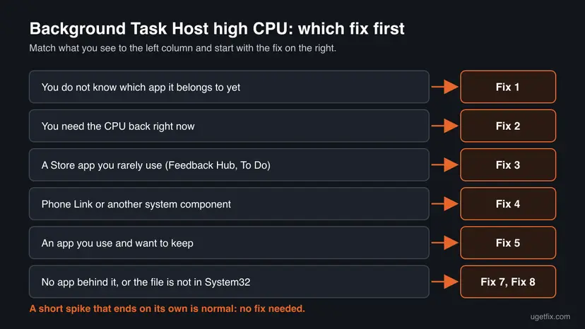 Decision chart: six situations, from not knowing the app yet to a file outside System32, each pointing to the Background Task Host high CPU fix to start with