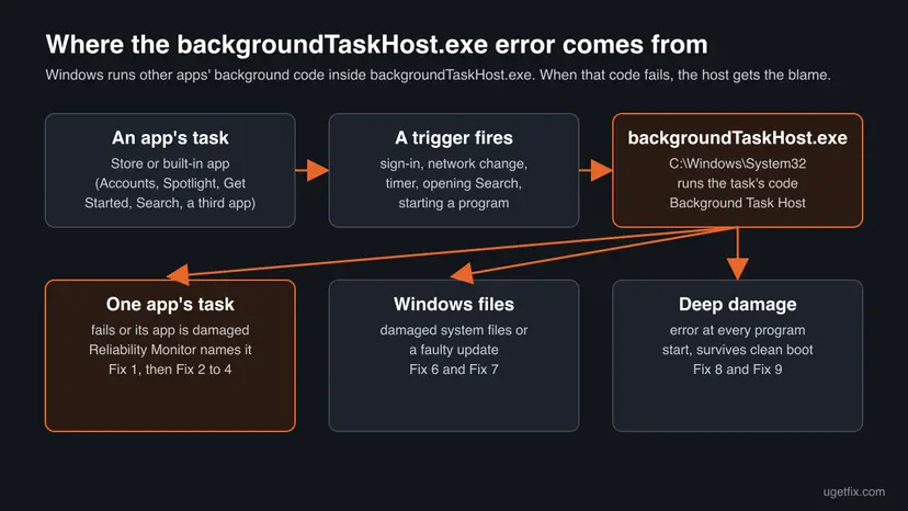 Diagram: an app's background task and a trigger such as sign-in or opening Search start backgroundTaskHost.exe in System32; the crash comes from one app's task, damaged Windows files or deeper damage