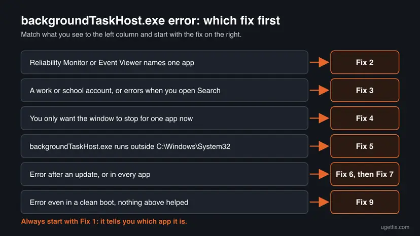 Decision chart: six situations, from Reliability Monitor naming one app to errors even in a clean boot, each with the backgroundTaskHost.exe fix number to start with