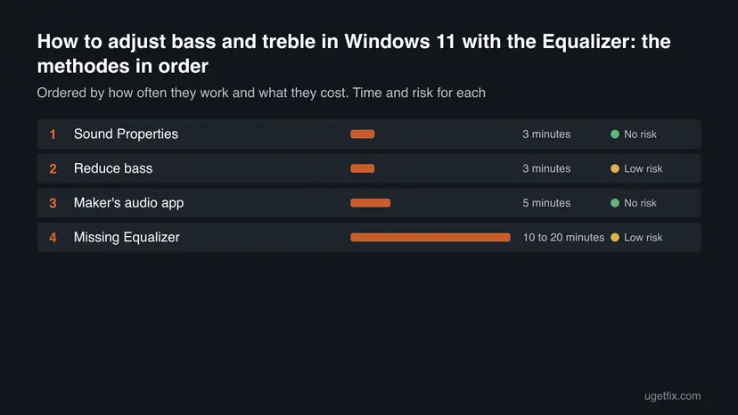 Chart of all 4 methodes for How to adjust bass and treble in Windows 11 with the Equalizer in order, with the time and the risk of each one