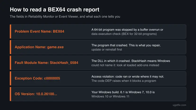 Chart explaining the fields of a BEX64 crash report: Problem Event Name BEX64, Application Name, Fault Module Name StackHash, Exception Code c0000005 and OS Version
