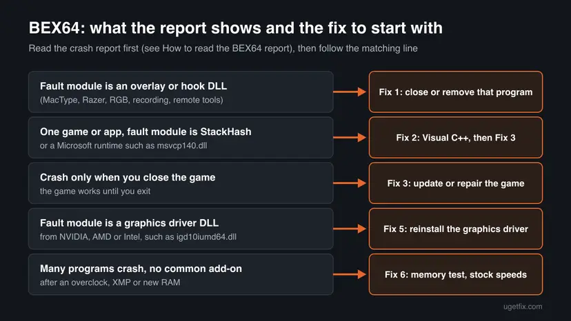 Decision chart for BEX64 crashes linking what the crash report shows, such as an overlay DLL, StackHash or a graphics driver DLL, to the fix to start with