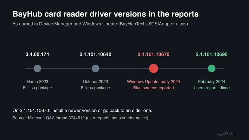 Timeline of BayHub card reader driver versions: 3.4.00.174 and 2.1.101.10640 from Fujitsu in 2023, 2.1.101.10670 from Windows Update with blue screens, and 2.1.101.10690 reported as fixed