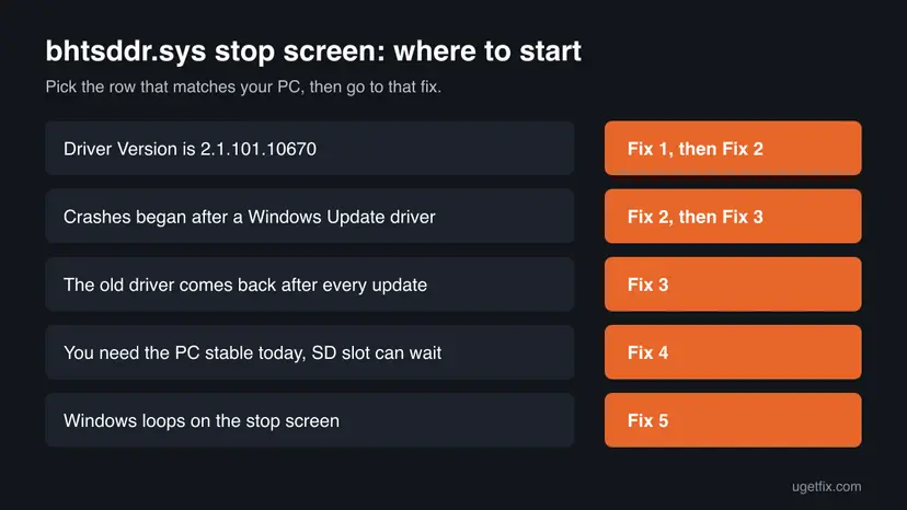 Decision chart: five situations such as driver version 2.1.101.10670, crashes after an update or a crash loop, each pointing to the fix number to start with