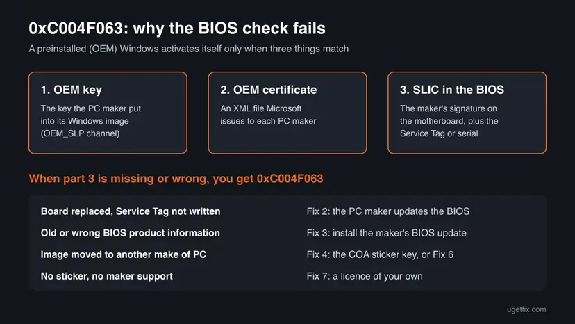 Chart of the three parts of OEM activation, the OEM key, the OEM certificate and the SLIC table in the BIOS, with four causes of 0xC004F063 and the fix for each