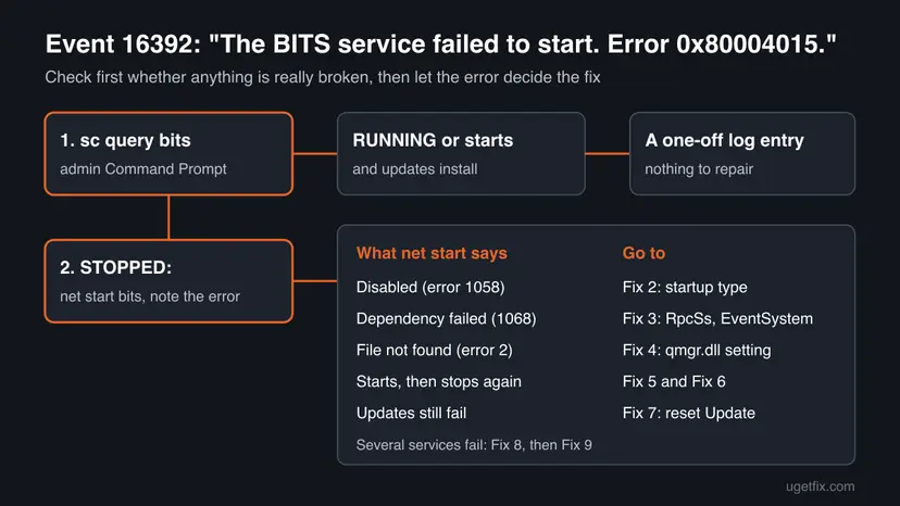 Chart for Event 16392 error 0x80004015: run sc query bits; if BITS runs and updates install it is a one-off entry; if it is stopped, net start bits and its error lead to Fix 2 to Fix 9