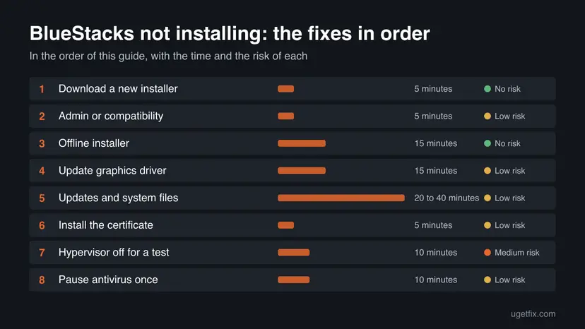 Chart of all 8 fixes for BlueStacks not installing in order, with the time and the risk of each one