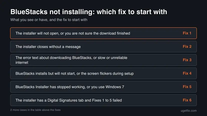 Decision chart: 6 common cases of BlueStacks not installing and the fix to start with for each