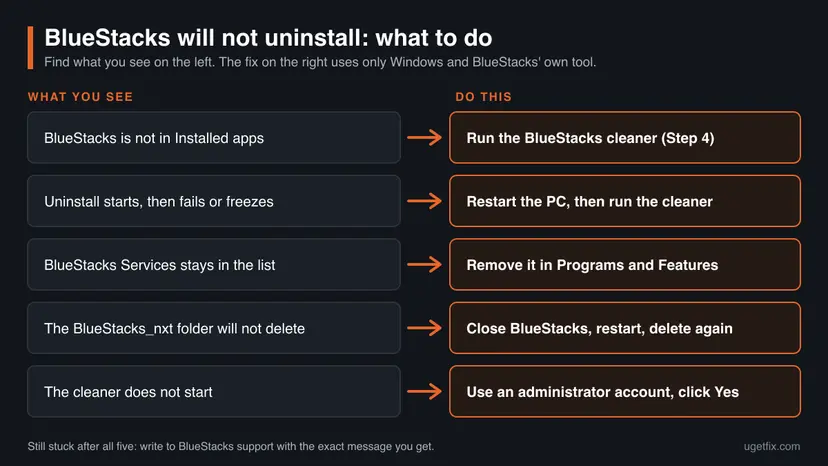 Decision chart for a BlueStacks uninstall that fails: five things you may see on the left, such as BlueStacks missing from Installed apps or the BlueStacks_nxt folder not deleting, each with its fix on the right.