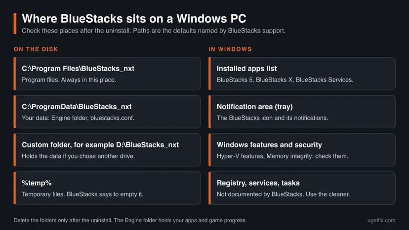 Map of BlueStacks on a Windows PC in two columns: on the disk (Program Files BlueStacks_nxt, ProgramData BlueStacks_nxt, a custom folder, the Temp folder) and in Windows (installed apps list, notification area, Windows features, registry).