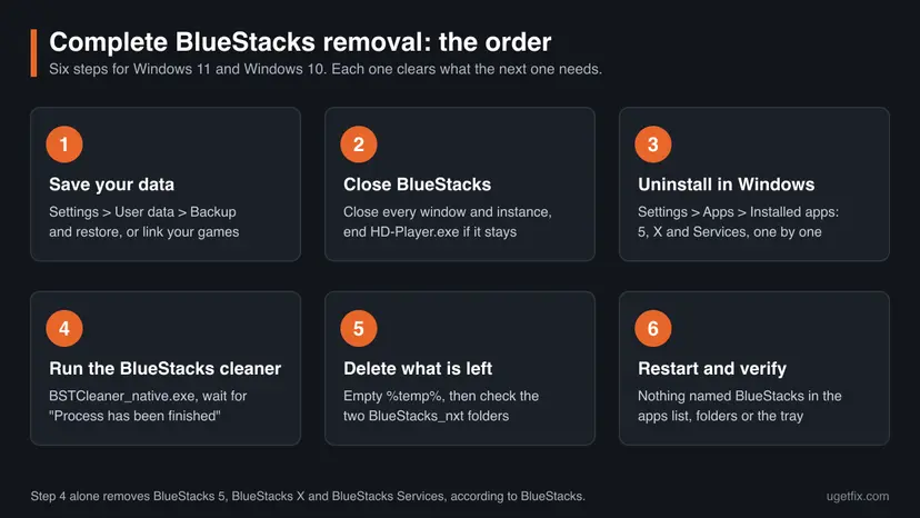 Infographic with six numbered steps of a complete BlueStacks removal: save your data, close BlueStacks, uninstall in Windows, run the BlueStacks cleaner, delete what is left, restart and verify.