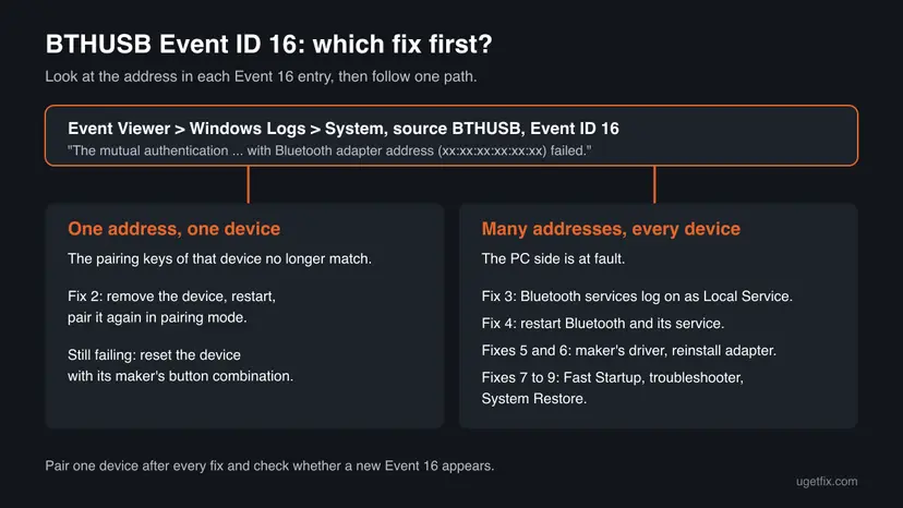 Decision chart for BTHUSB Event ID 16: one address in the events points to Fix 2 for that device, many addresses point to Fixes 3 to 9 on the PC