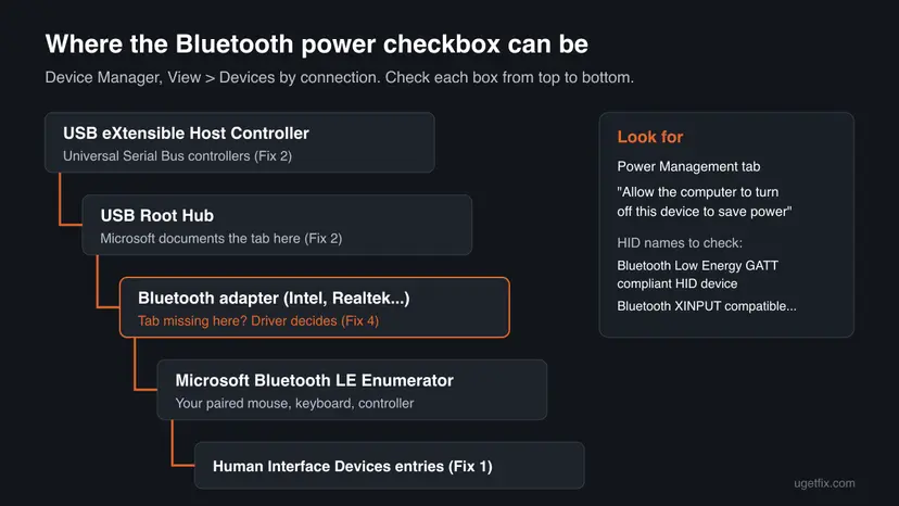 Chart of the Device Manager chain from USB host controller and USB Root Hub to the Bluetooth adapter, LE Enumerator and Human Interface Devices where the power checkbox can be