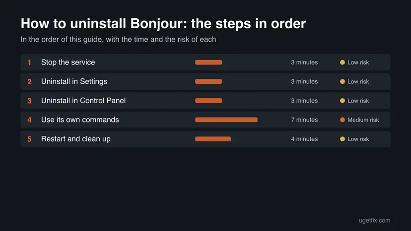 Chart of all 5 steps for How to uninstall Bonjour in order, with the time and the risk of each one