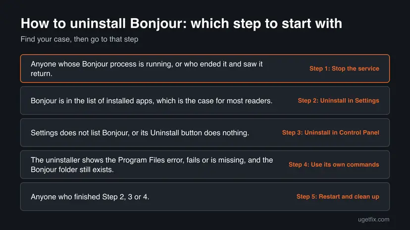 Decision chart: 5 common cases of How to uninstall Bonjour and the step to start with for each