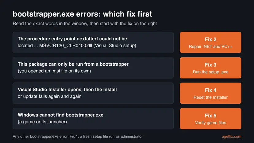 Chart matching four bootstrapper.exe messages to fixes: nextafterf MSVCR120_CLR0400.dll to Fix 2, This package can only be run from a bootstrapper to Fix 3, Visual Studio Installer failing to Fix 4, Windows cannot find bootstrapper.exe to Fix 5