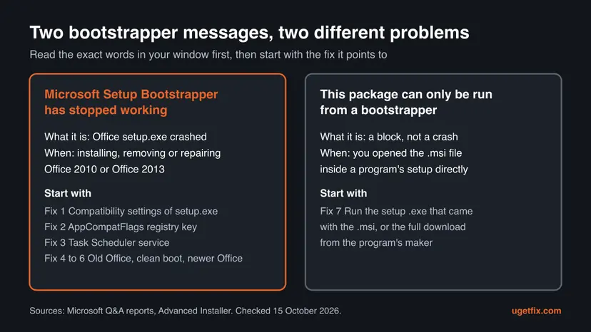 Chart comparing two messages: Microsoft Setup Bootstrapper has stopped working, an Office setup crash with Fix 1 to Fix 6, and This package can only be run from a bootstrapper, an msi block with Fix 7