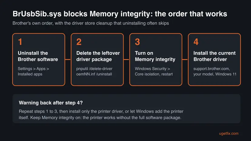 Infographic of the four steps that clear BrUsbSib.sys: uninstall Brother software, delete the driver package with pnputil, turn on Memory integrity, install the current Brother driver