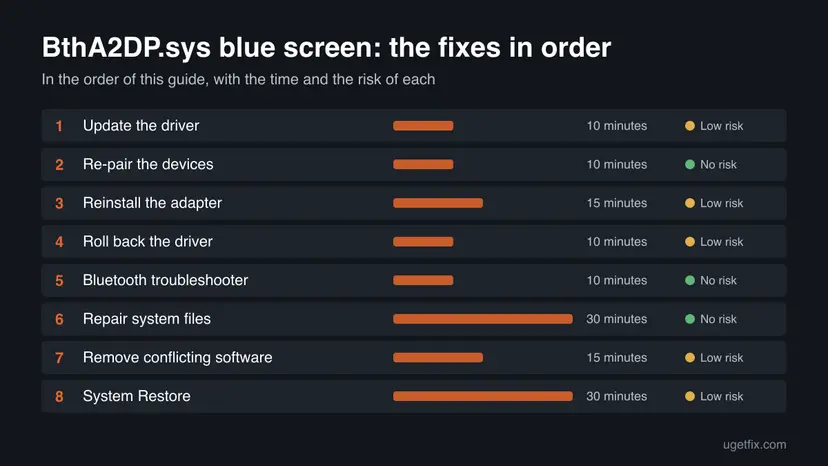 Chart of all 8 fixes for BthA2DP.sys blue screen in order, with the time and the risk of each one