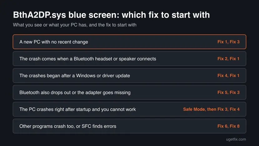 Decision chart: 6 common cases of BthA2DP.sys blue screen and the fix to start with for each
