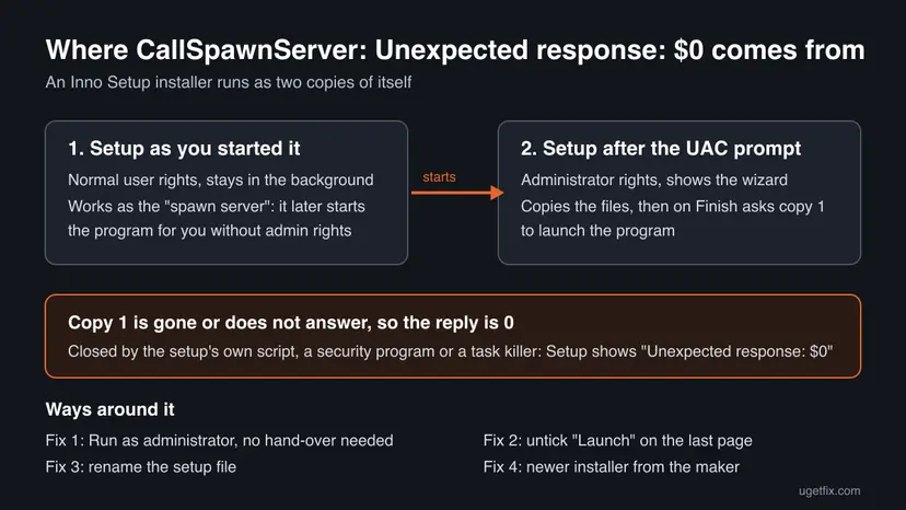 Diagram of an Inno Setup installer running as two copies: the first copy with normal rights as the spawn server, the second with administrator rights, and the $0 reply when the first copy is gone