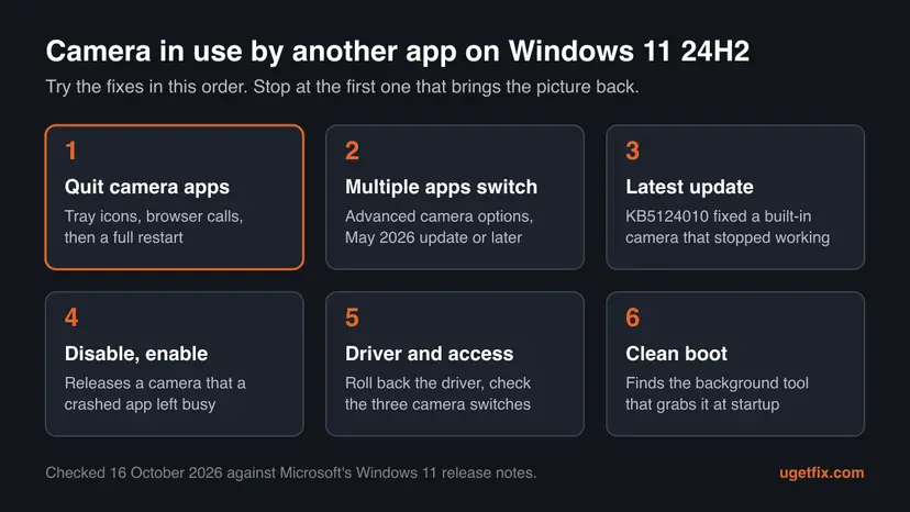 Six boxes showing the order of fixes for the camera in use by another app error on Windows 11 24H2: quit camera apps, multiple apps switch, latest update, disable and enable, driver and access, clean boot