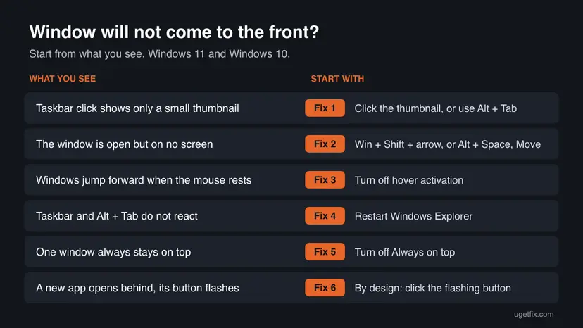 Decision chart: thumbnail only means Fix 1, window on no screen means Fix 2, windows jumping on hover means Fix 3, dead taskbar means Fix 4, always on top means Fix 5, flashing button means Fix 6
