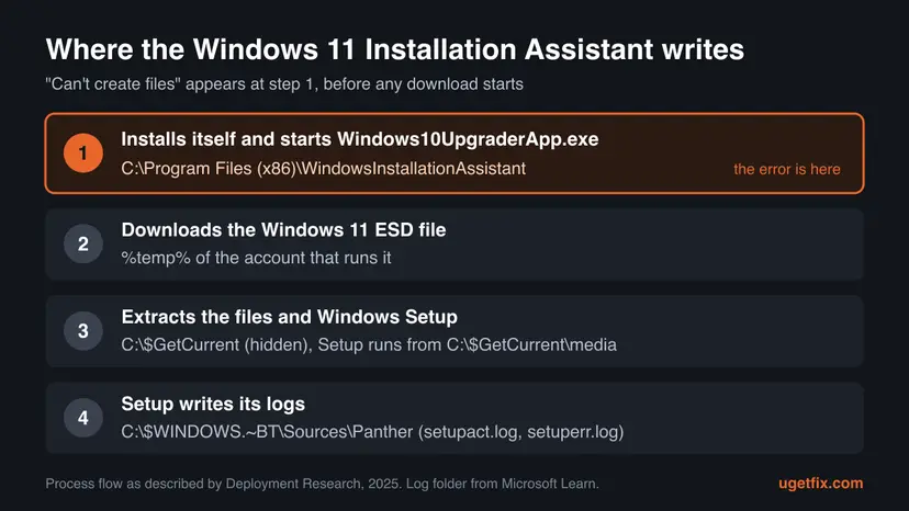 Infographic of the four places the Windows 11 Installation Assistant writes: its folder in Program Files (x86), the ESD download in %temp%, the hidden C:\$GetCurrent folder and the Setup logs in C:\$WINDOWS.~BT