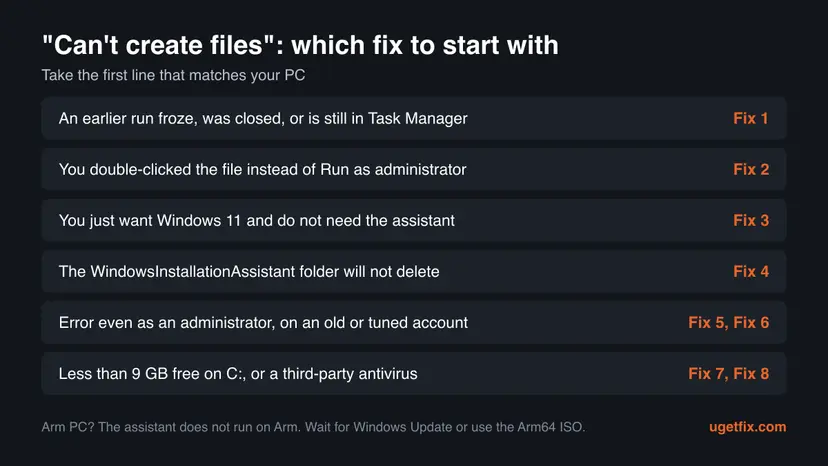 Decision chart for the Can't create files error with six situations, from a stuck earlier run to a third-party antivirus, each matched to the fix to start with