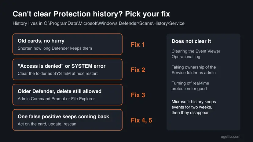 Decision chart for clearing Microsoft Defender Protection history: shorten retention, clear as SYSTEM at restart, old delete, or handle a false positive, with what does not work