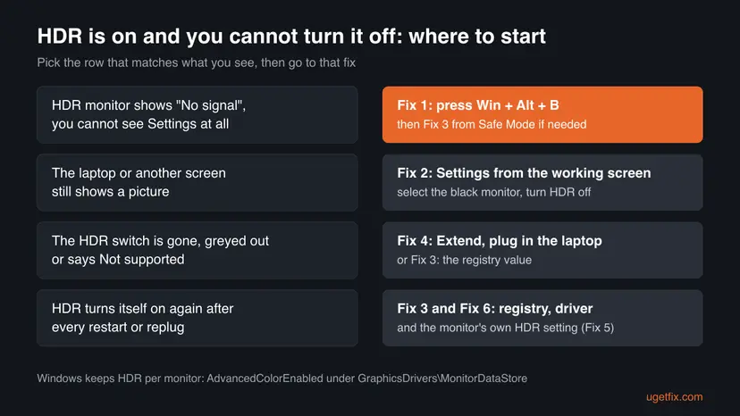 Decision chart: a black HDR monitor means Win + Alt + B first, a working second screen means Settings, a missing switch means Extend or plug in, and HDR returning means the registry