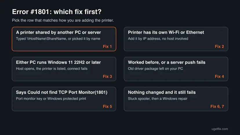 Decision chart for printer error 1801: a printer shared by another PC goes to Fix 1, a printer with its own Wi-Fi or Ethernet to Fix 2, Windows 11 22H2 to Fix 3, a server push to Fix 4, a TCP Port Monitor message to Fix 5