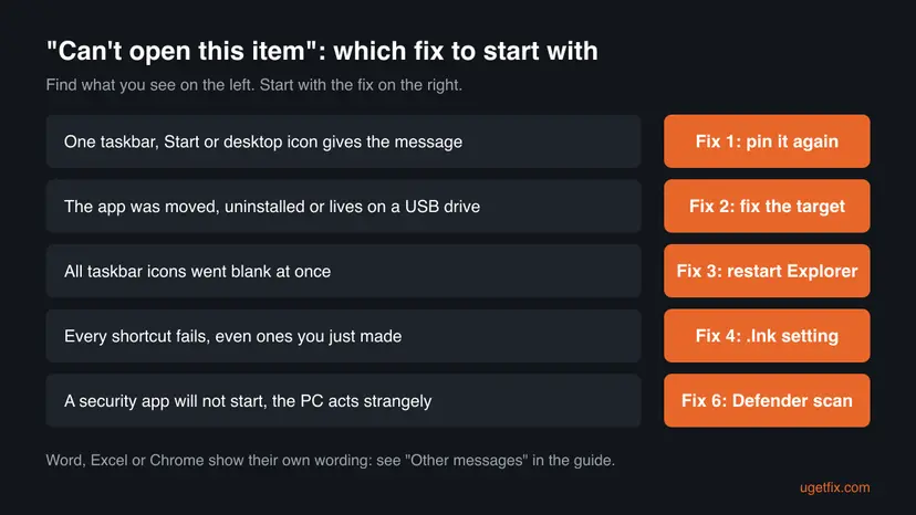 Decision chart for the Can't open this item message matching five situations, from one broken icon to a security app that will not start, to the fix to start with